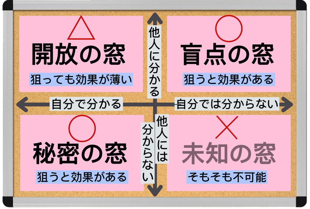 ジョハリの窓の活用法