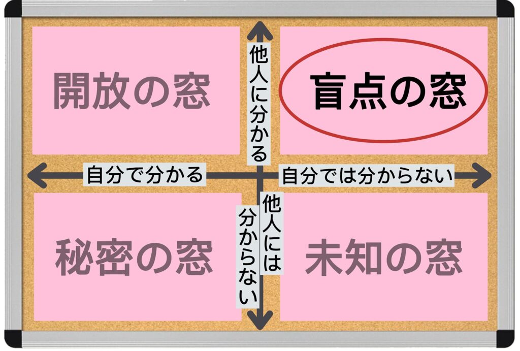 ジョハリの窓：盲点の窓